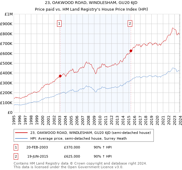 23, OAKWOOD ROAD, WINDLESHAM, GU20 6JD: Price paid vs HM Land Registry's House Price Index