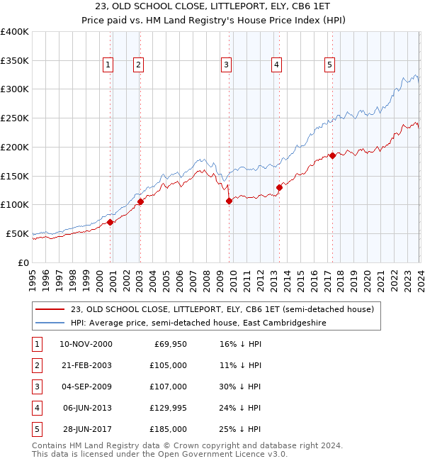 23, OLD SCHOOL CLOSE, LITTLEPORT, ELY, CB6 1ET: Price paid vs HM Land Registry's House Price Index