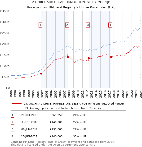 23, ORCHARD DRIVE, HAMBLETON, SELBY, YO8 9JP: Price paid vs HM Land Registry's House Price Index