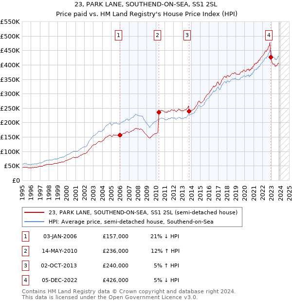 23, PARK LANE, SOUTHEND-ON-SEA, SS1 2SL: Price paid vs HM Land Registry's House Price Index