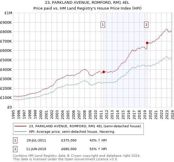 23, PARKLAND AVENUE, ROMFORD, RM1 4EL: Price paid vs HM Land Registry's House Price Index