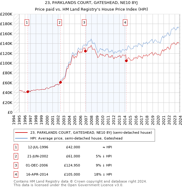 23, PARKLANDS COURT, GATESHEAD, NE10 8YJ: Price paid vs HM Land Registry's House Price Index