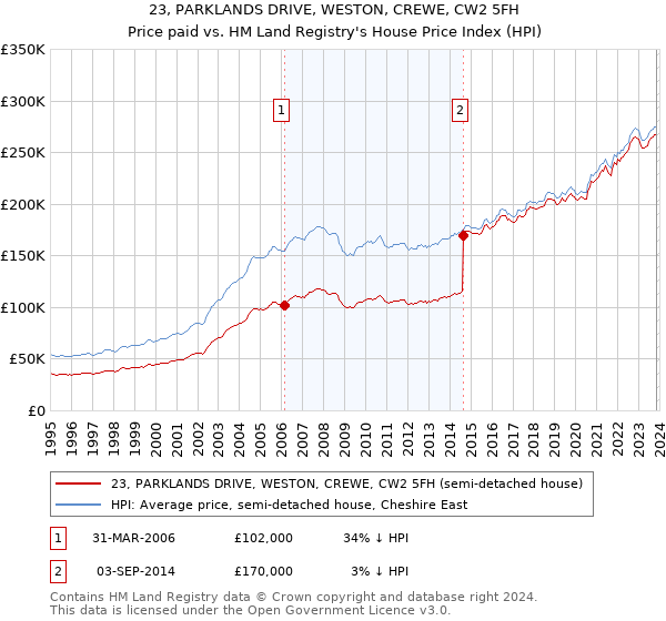 23, PARKLANDS DRIVE, WESTON, CREWE, CW2 5FH: Price paid vs HM Land Registry's House Price Index