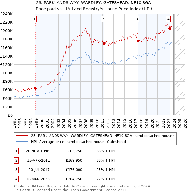 23, PARKLANDS WAY, WARDLEY, GATESHEAD, NE10 8GA: Price paid vs HM Land Registry's House Price Index