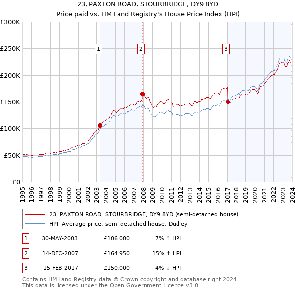 23, PAXTON ROAD, STOURBRIDGE, DY9 8YD: Price paid vs HM Land Registry's House Price Index