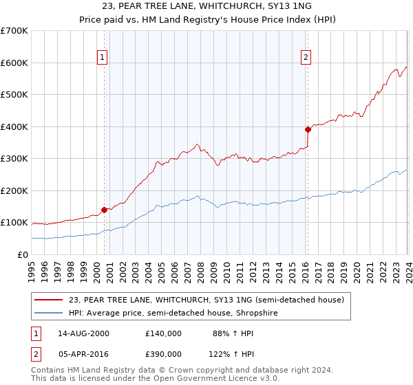 23, PEAR TREE LANE, WHITCHURCH, SY13 1NG: Price paid vs HM Land Registry's House Price Index