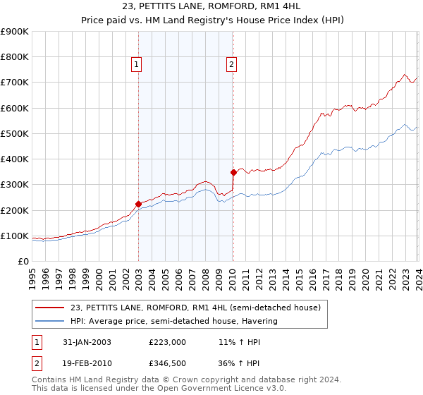 23, PETTITS LANE, ROMFORD, RM1 4HL: Price paid vs HM Land Registry's House Price Index