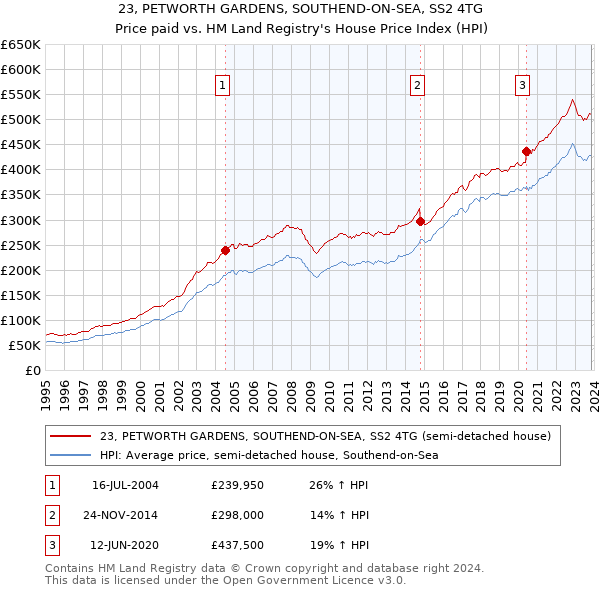 23, PETWORTH GARDENS, SOUTHEND-ON-SEA, SS2 4TG: Price paid vs HM Land Registry's House Price Index