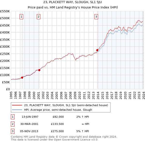 23, PLACKETT WAY, SLOUGH, SL1 5JU: Price paid vs HM Land Registry's House Price Index