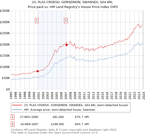 23, PLAS CROESO, GORSEINON, SWANSEA, SA4 6RL: Price paid vs HM Land Registry's House Price Index