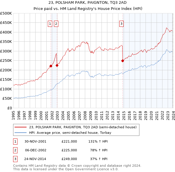 23, POLSHAM PARK, PAIGNTON, TQ3 2AD: Price paid vs HM Land Registry's House Price Index