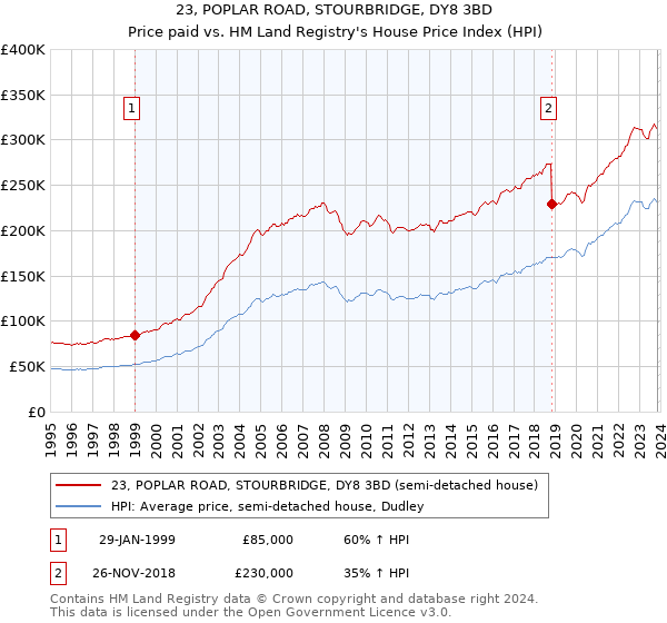 23, POPLAR ROAD, STOURBRIDGE, DY8 3BD: Price paid vs HM Land Registry's House Price Index