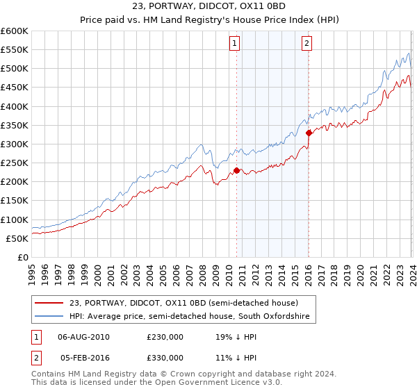 23, PORTWAY, DIDCOT, OX11 0BD: Price paid vs HM Land Registry's House Price Index