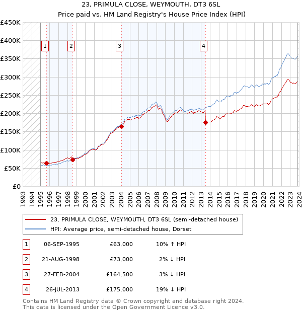 23, PRIMULA CLOSE, WEYMOUTH, DT3 6SL: Price paid vs HM Land Registry's House Price Index