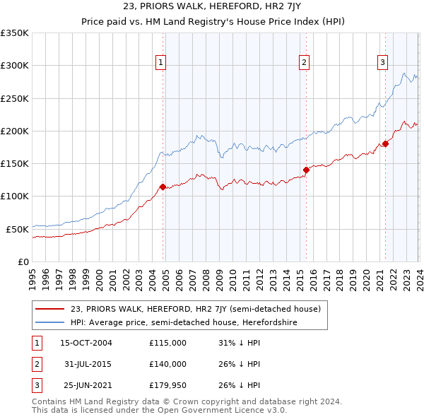 23, PRIORS WALK, HEREFORD, HR2 7JY: Price paid vs HM Land Registry's House Price Index