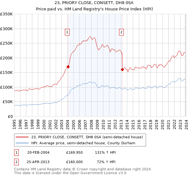 23, PRIORY CLOSE, CONSETT, DH8 0SA: Price paid vs HM Land Registry's House Price Index