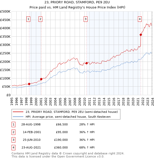 23, PRIORY ROAD, STAMFORD, PE9 2EU: Price paid vs HM Land Registry's House Price Index
