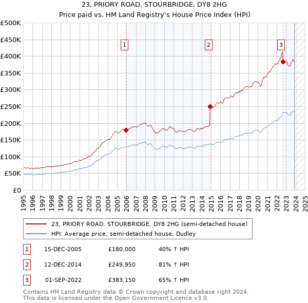 23, PRIORY ROAD, STOURBRIDGE, DY8 2HG: Price paid vs HM Land Registry's House Price Index