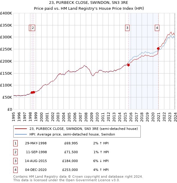 23, PURBECK CLOSE, SWINDON, SN3 3RE: Price paid vs HM Land Registry's House Price Index