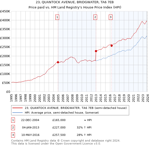 23, QUANTOCK AVENUE, BRIDGWATER, TA6 7EB: Price paid vs HM Land Registry's House Price Index