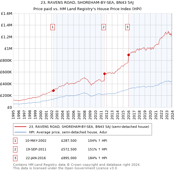 23, RAVENS ROAD, SHOREHAM-BY-SEA, BN43 5AJ: Price paid vs HM Land Registry's House Price Index