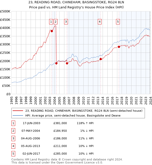 23, READING ROAD, CHINEHAM, BASINGSTOKE, RG24 8LN: Price paid vs HM Land Registry's House Price Index