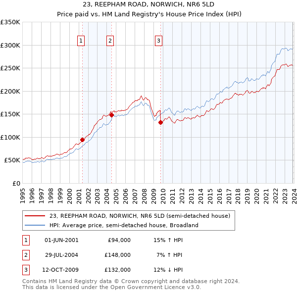 23, REEPHAM ROAD, NORWICH, NR6 5LD: Price paid vs HM Land Registry's House Price Index
