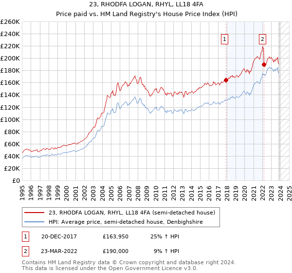 23, RHODFA LOGAN, RHYL, LL18 4FA: Price paid vs HM Land Registry's House Price Index