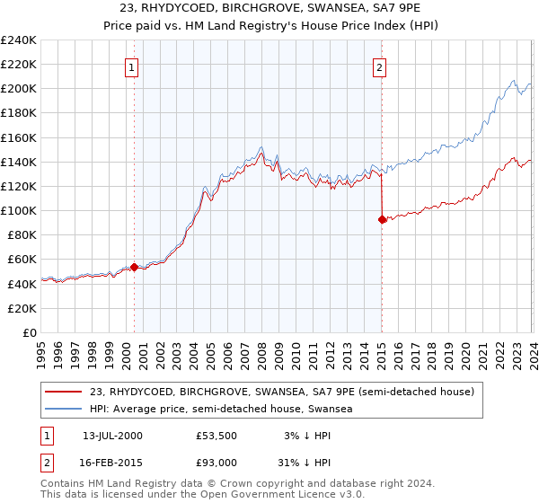 23, RHYDYCOED, BIRCHGROVE, SWANSEA, SA7 9PE: Price paid vs HM Land Registry's House Price Index