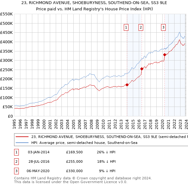 23, RICHMOND AVENUE, SHOEBURYNESS, SOUTHEND-ON-SEA, SS3 9LE: Price paid vs HM Land Registry's House Price Index