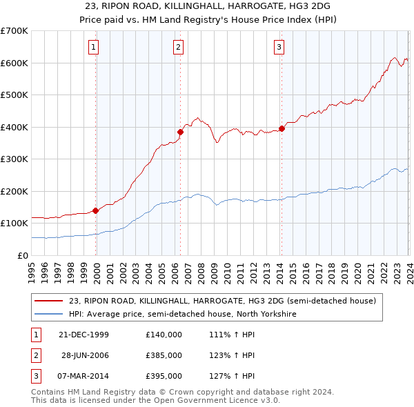 23, RIPON ROAD, KILLINGHALL, HARROGATE, HG3 2DG: Price paid vs HM Land Registry's House Price Index