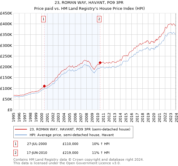 23, ROMAN WAY, HAVANT, PO9 3PR: Price paid vs HM Land Registry's House Price Index