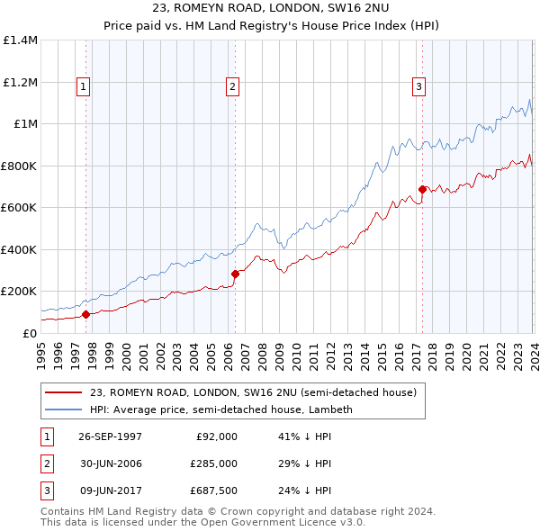 23, ROMEYN ROAD, LONDON, SW16 2NU: Price paid vs HM Land Registry's House Price Index