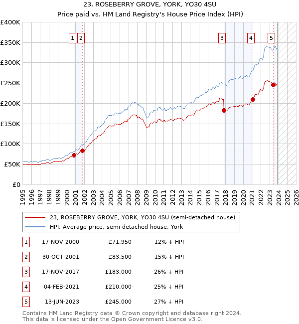 23, ROSEBERRY GROVE, YORK, YO30 4SU: Price paid vs HM Land Registry's House Price Index