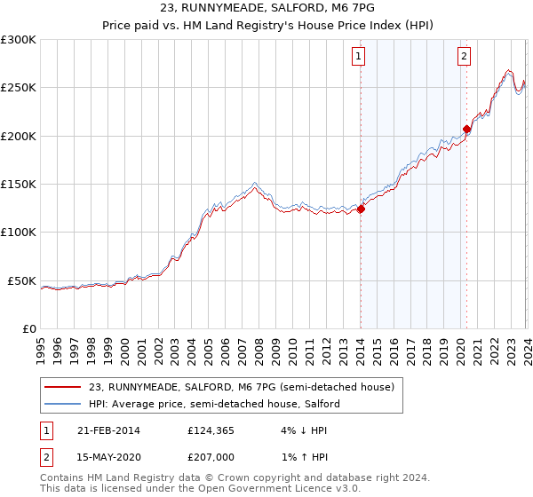 23, RUNNYMEADE, SALFORD, M6 7PG: Price paid vs HM Land Registry's House Price Index