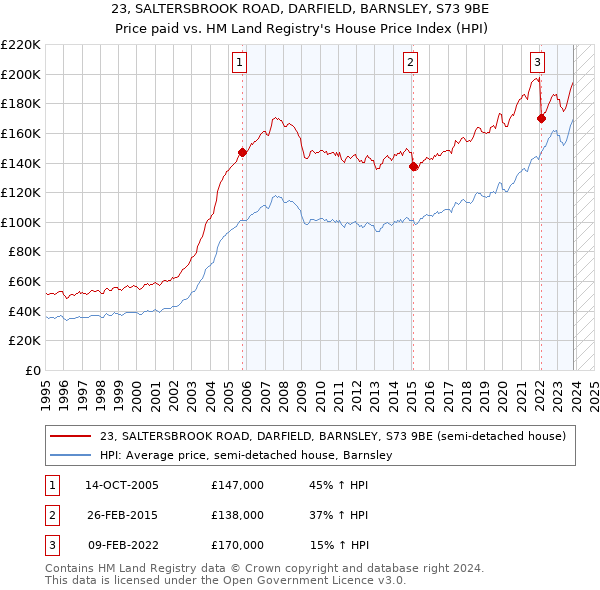 23, SALTERSBROOK ROAD, DARFIELD, BARNSLEY, S73 9BE: Price paid vs HM Land Registry's House Price Index