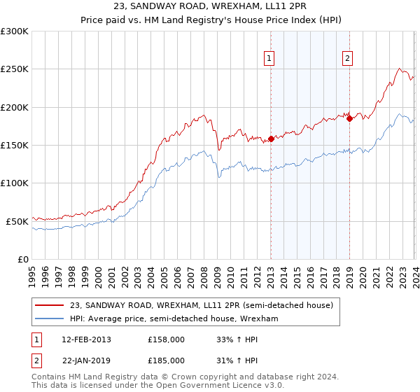 23, SANDWAY ROAD, WREXHAM, LL11 2PR: Price paid vs HM Land Registry's House Price Index