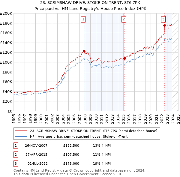 23, SCRIMSHAW DRIVE, STOKE-ON-TRENT, ST6 7PX: Price paid vs HM Land Registry's House Price Index