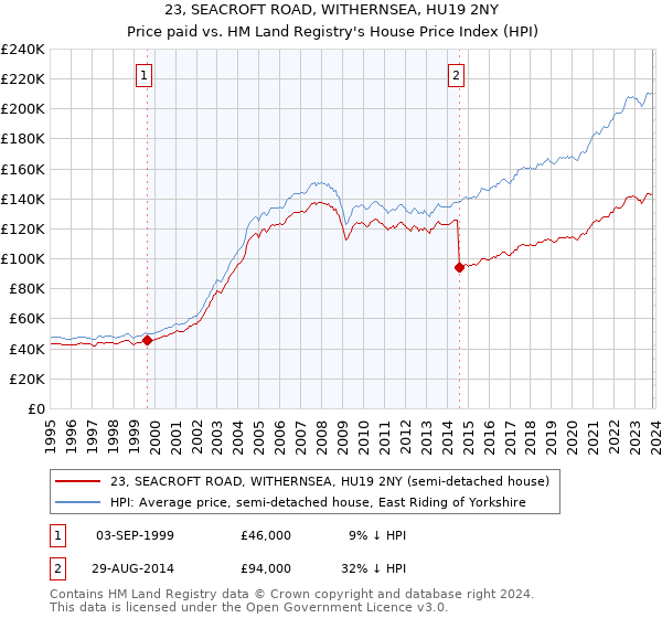 23, SEACROFT ROAD, WITHERNSEA, HU19 2NY: Price paid vs HM Land Registry's House Price Index