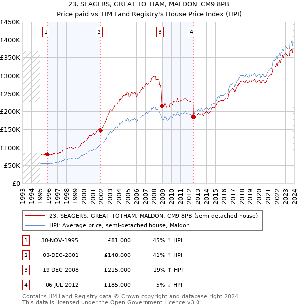 23, SEAGERS, GREAT TOTHAM, MALDON, CM9 8PB: Price paid vs HM Land Registry's House Price Index