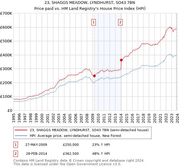 23, SHAGGS MEADOW, LYNDHURST, SO43 7BN: Price paid vs HM Land Registry's House Price Index