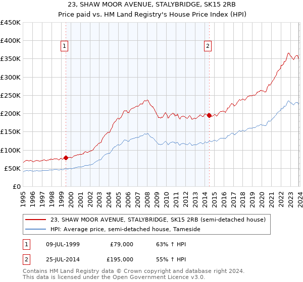 23, SHAW MOOR AVENUE, STALYBRIDGE, SK15 2RB: Price paid vs HM Land Registry's House Price Index