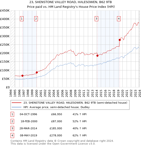 23, SHENSTONE VALLEY ROAD, HALESOWEN, B62 9TB: Price paid vs HM Land Registry's House Price Index
