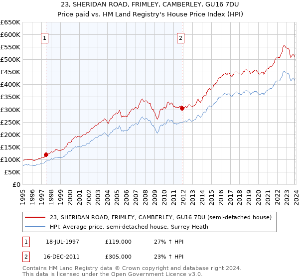 23, SHERIDAN ROAD, FRIMLEY, CAMBERLEY, GU16 7DU: Price paid vs HM Land Registry's House Price Index