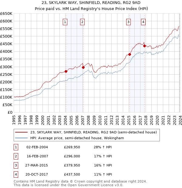 23, SKYLARK WAY, SHINFIELD, READING, RG2 9AD: Price paid vs HM Land Registry's House Price Index