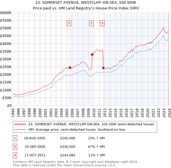 23, SOMERSET AVENUE, WESTCLIFF-ON-SEA, SS0 0DW: Price paid vs HM Land Registry's House Price Index