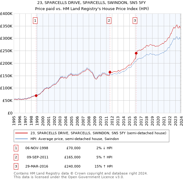 23, SPARCELLS DRIVE, SPARCELLS, SWINDON, SN5 5FY: Price paid vs HM Land Registry's House Price Index