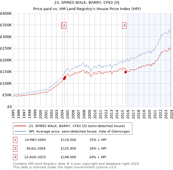 23, SPIRES WALK, BARRY, CF63 1FJ: Price paid vs HM Land Registry's House Price Index