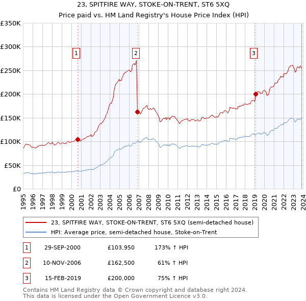 23, SPITFIRE WAY, STOKE-ON-TRENT, ST6 5XQ: Price paid vs HM Land Registry's House Price Index