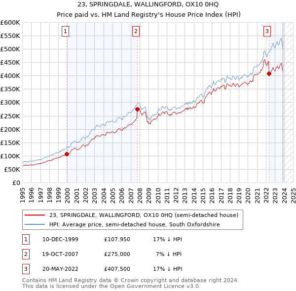 23, SPRINGDALE, WALLINGFORD, OX10 0HQ: Price paid vs HM Land Registry's House Price Index